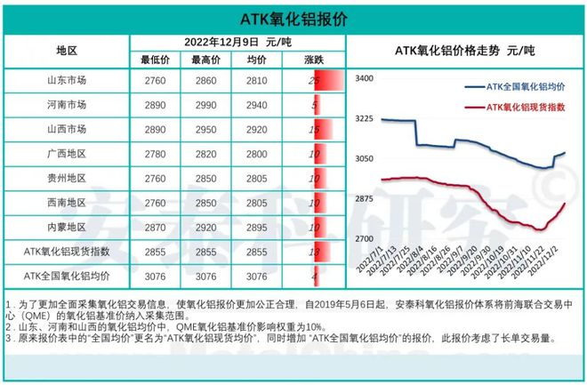 金沙威尼斯欢乐娱人城材料价格周报（12月5-11日）：氧化铝持续上涨带动白刚玉磨(图1)