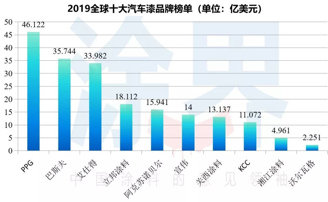 金沙威尼斯欢乐娱人城【聚焦】2019全球十大汽车漆品牌榜单揭晓：PPG、巴斯夫、(图1)