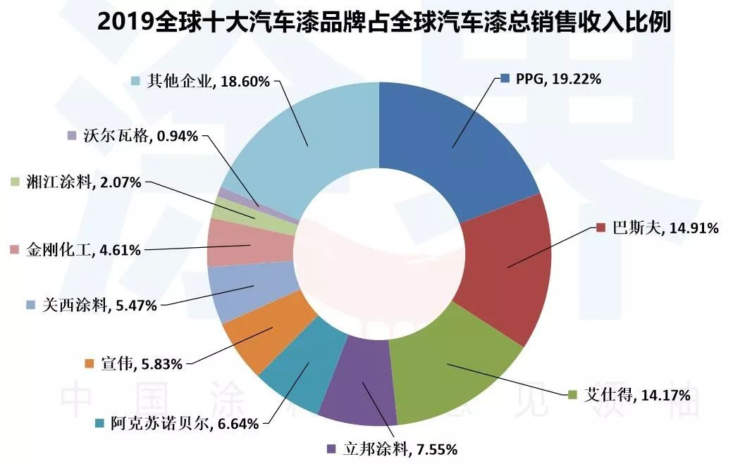 金沙威尼斯欢乐娱人城【聚焦】2019全球十大汽车漆品牌榜单揭晓：PPG、巴斯夫、(图2)