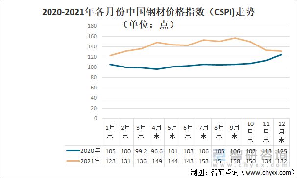 金沙威尼斯(wns)欢乐娱人城-中国官方网站2021年中国钢材价格走势、价格变化(图1)