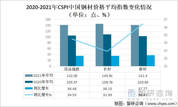 金沙威尼斯(wns)欢乐娱人城-中国官方网站2021年中国钢材价格走势、价格变化(图2)