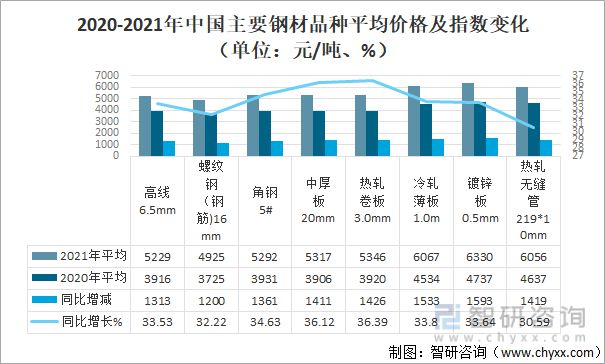 金沙威尼斯(wns)欢乐娱人城-中国官方网站2021年中国钢材价格走势、价格变化(图5)