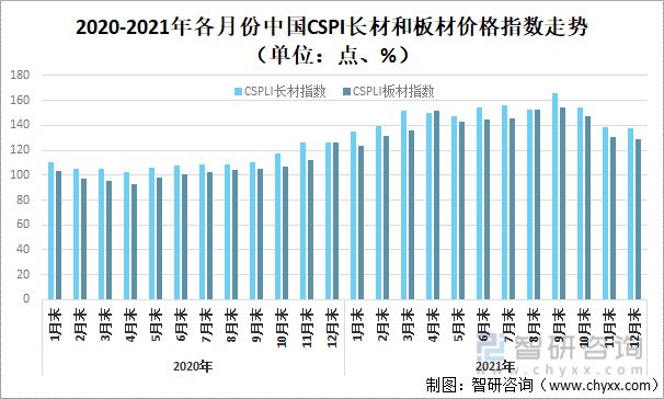 金沙威尼斯(wns)欢乐娱人城-中国官方网站2021年中国钢材价格走势、价格变化(图3)