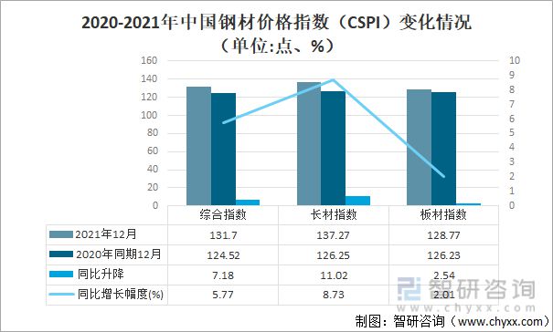 金沙威尼斯(wns)欢乐娱人城-中国官方网站2021年中国钢材价格走势、价格变化(图4)