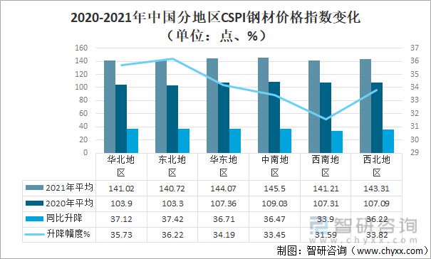 金沙威尼斯(wns)欢乐娱人城-中国官方网站2021年中国钢材价格走势、价格变化(图6)