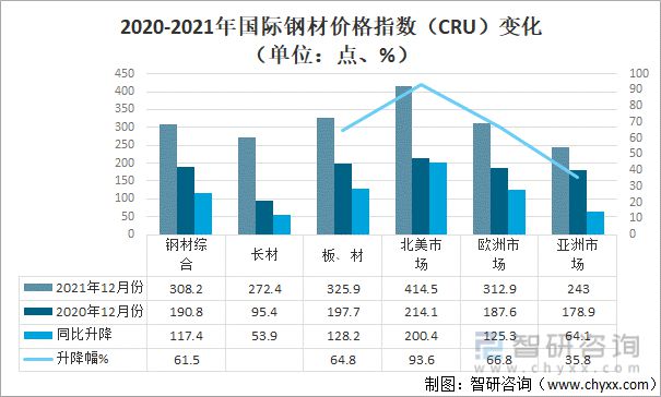 金沙威尼斯(wns)欢乐娱人城-中国官方网站2021年中国钢材价格走势、价格变化(图10)