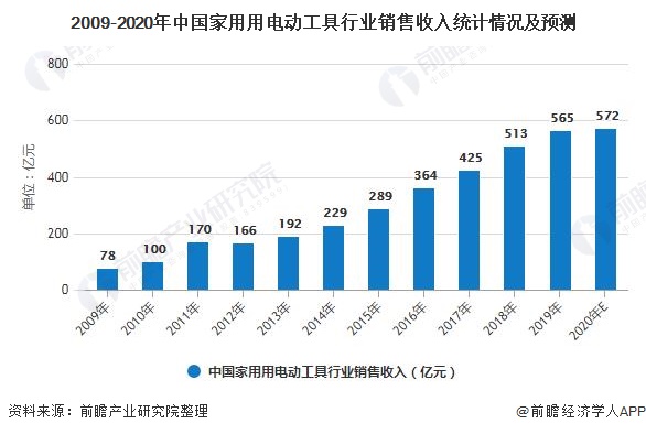 金沙威尼斯欢乐娱人城2020年中国电动工具行业细分市场现状及发展前景分析 家用电(图4)