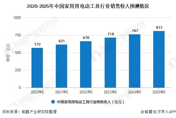 金沙威尼斯欢乐娱人城2020年中国电动工具行业细分市场现状及发展前景分析 家用电(图5)