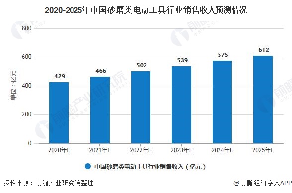 金沙威尼斯欢乐娱人城2020年中国电动工具行业细分市场现状及发展前景分析 家用电(图7)