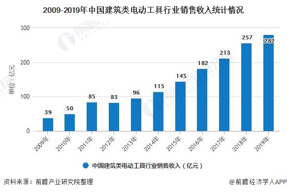 金沙威尼斯欢乐娱人城2020年中国电动工具行业细分市场现状及发展前景分析 家用电(图10)