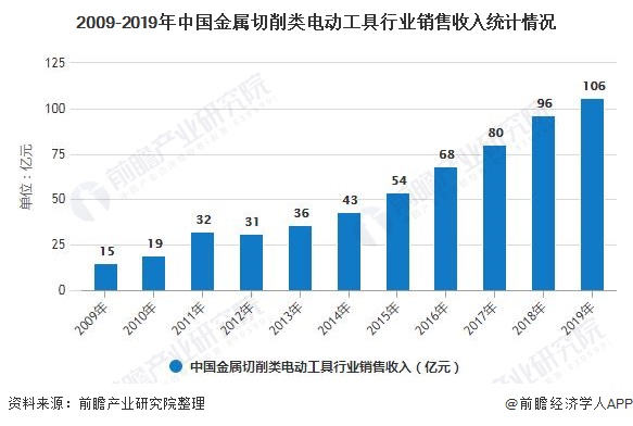 金沙威尼斯欢乐娱人城2020年中国电动工具行业细分市场现状及发展前景分析 家用电(图12)