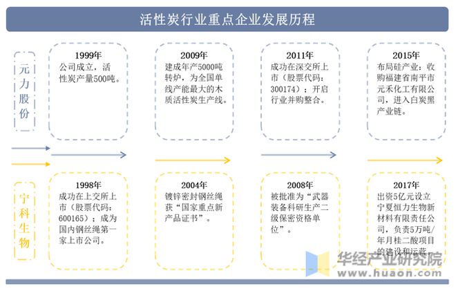 金沙威尼斯(wns)欢乐娱人城-中国官方网站中国活性炭行业重点企业洞析：元力股份(图2)