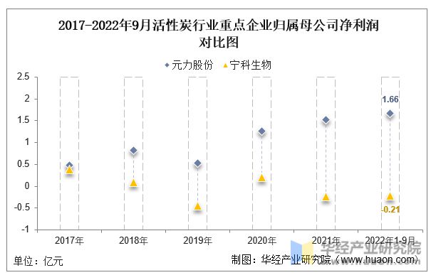 金沙威尼斯(wns)欢乐娱人城-中国官方网站中国活性炭行业重点企业洞析：元力股份(图7)