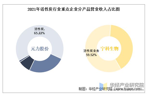 金沙威尼斯(wns)欢乐娱人城-中国官方网站中国活性炭行业重点企业洞析：元力股份(图6)